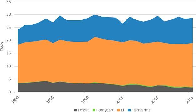 sällan har egen uppvärmning. Användningen av fossil energi är 1,8 TWh och förnybart är 0,2 TWh varför andelarna blir låga. Fossil andel är 6,3 procent och förnybar andel 0,8 procent under 2015.