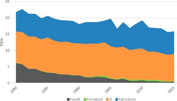 Figur 15. Energianvändning inom offentlig verksamhet, 1990 2015. Källa: Energimyndigheten, SCB och Naturvårdsverket.
