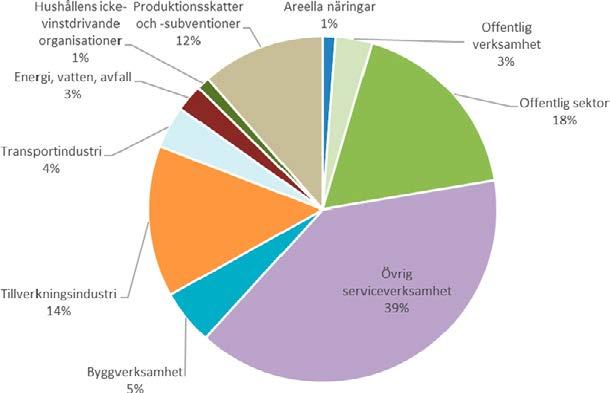 Figur 17. Sektorers andel av BNP 2015, procent. Källa: SCB samt egna grupperingar i sektorer.