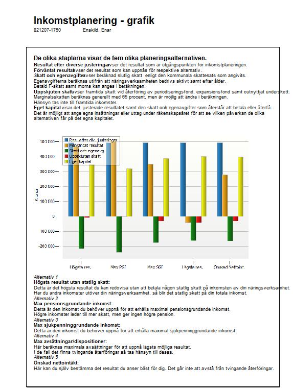 Nu är din deklaration färdig med det alternativ du önskat för årets resultat. På NE eller N3A framgår vilker alternativ du valt.