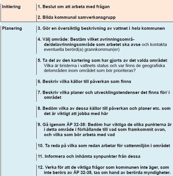 Modell för arbetet med vattenförvaltningen inom