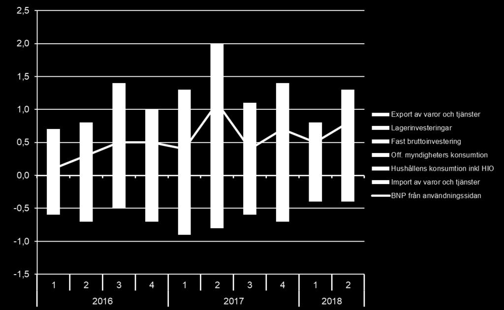 Lagerinvesteringar störst bidrag Uppgifterna avser procentuell förändring (BNP), resp.