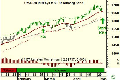 OMXS30 i dag! I går föll OMXS30 ned till 18 EMA och gav oss därmed möjligheten att köpa med den stigande dagstrenden enligt handelsmodellen BT-kanalen.