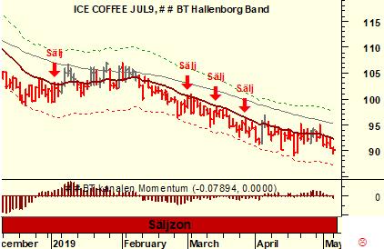 Kaffe belönar trendföljare Det går bra för trendföljare i kaffe. Under större delen av året har priset på kaffe trendat ned och vi har haft ett flertal sättupper för att blanka enligt BT-kanalen.