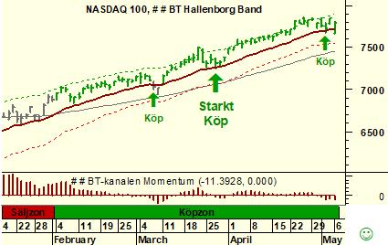 Seg trend i Nasdaq 100 Sakta men säkert trendar Nasdaq 100 upp mot högre toppar. Trenden är stabil men inte särskilt stark då MACD-histogrammet har svårt att följa med upp.