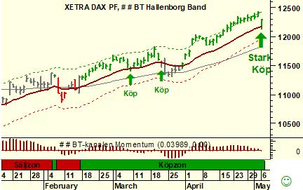 Följ med upp i DAX Det tyska DAX-indexet är nere och hämtar upp trendföljare som missat entré, eller de som vill öka redan befintliga positioner.