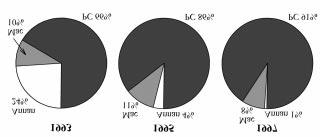 Diagram 1: Typ av undervisningsdatorer i kommunal grundskola Diagram 2: Typ av undervisningsdatorer i fristående grundskola Datortätheten varierar något mellan kommuner av olika typ.