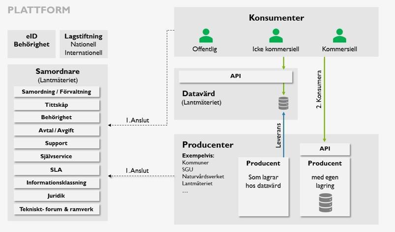 kunna hantera fler datamängder och en annan samverkanslösning i datavärdskapet. De olika delarna beskrivs nedan. 6.