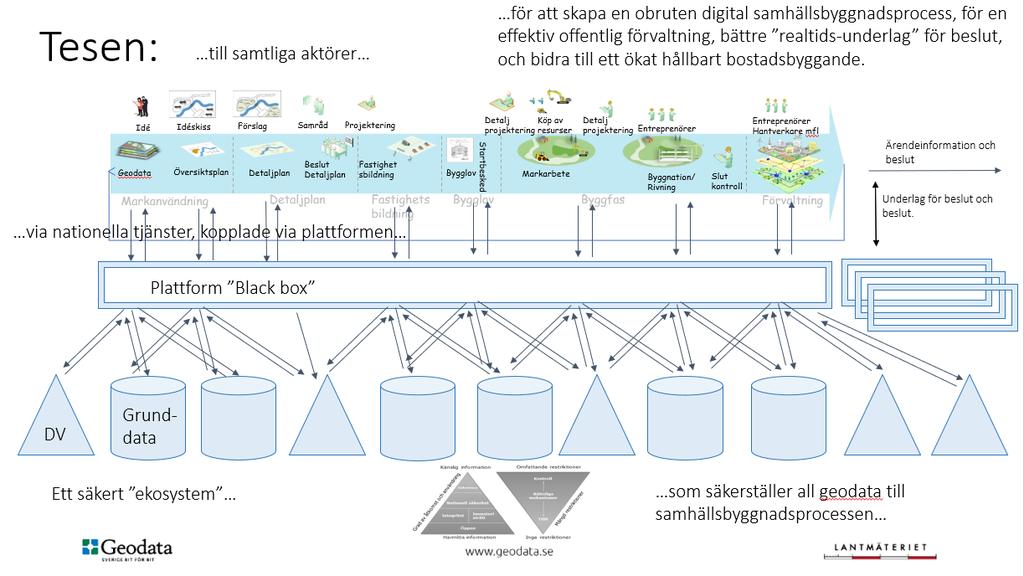 Sammanfattning En nationell plattform för tillhandahållande av geodata består av en teknisk del och en administrativ del.