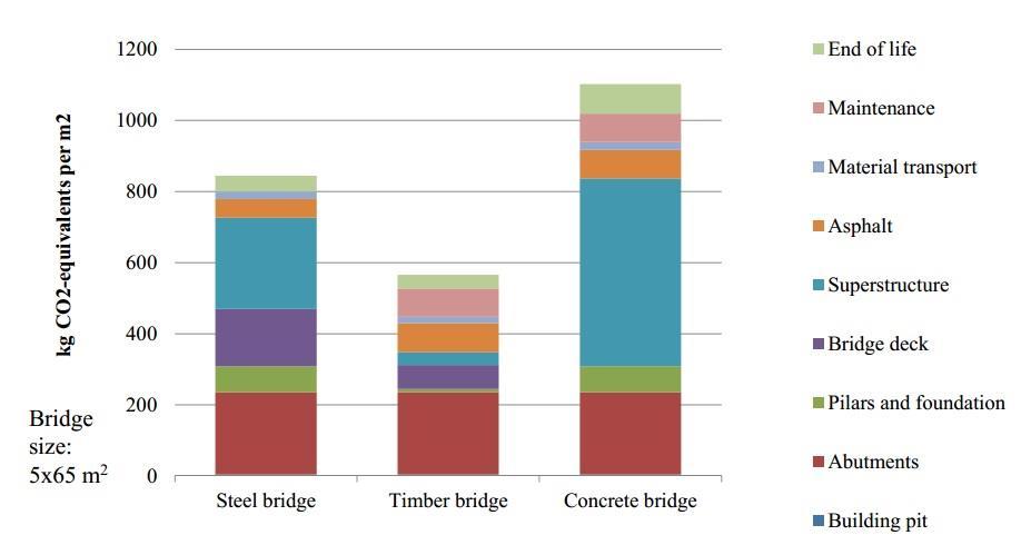 Figur 13. Livscykelanalys av broar i olika material, (Hammervold, J.