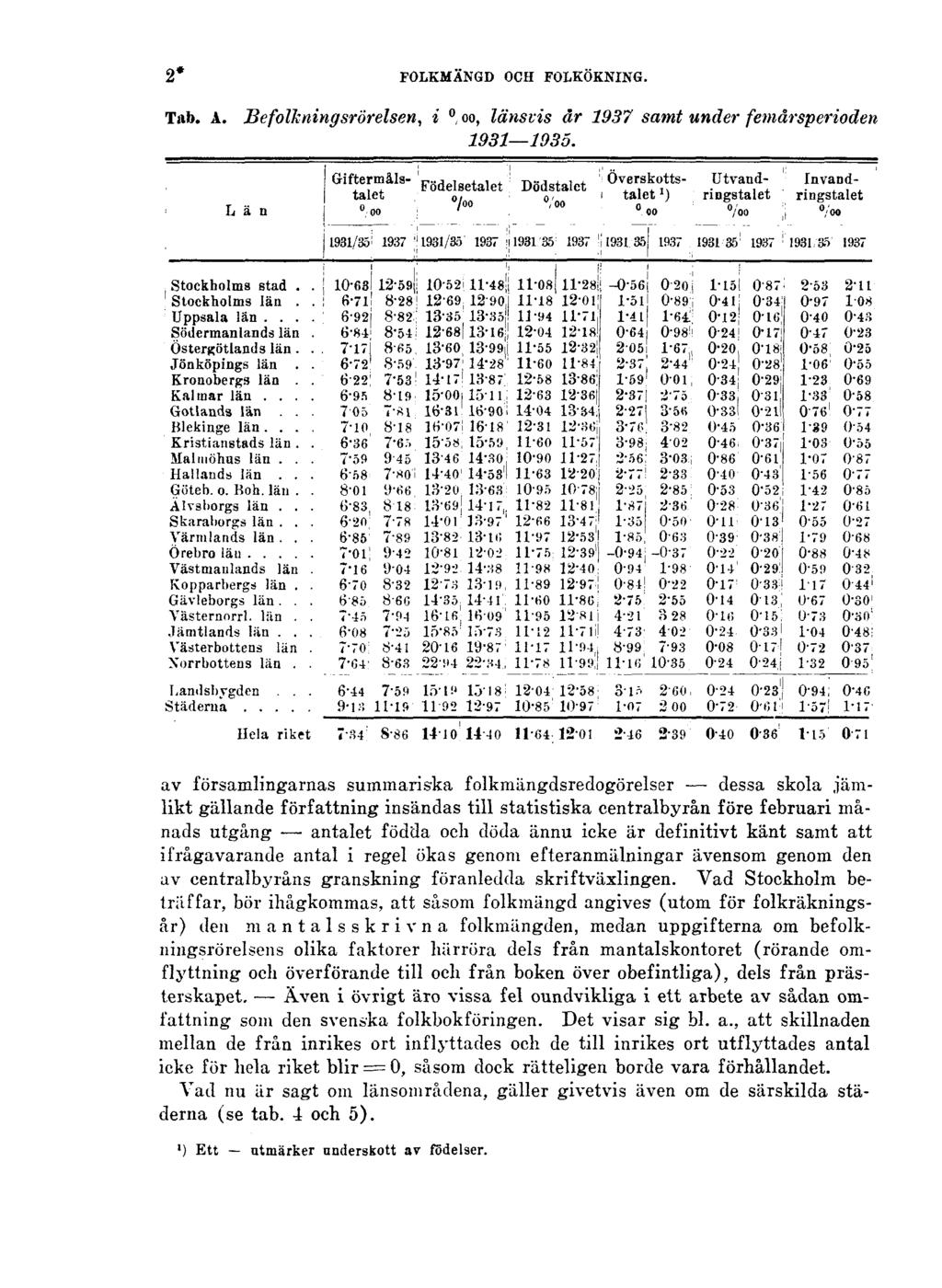 2* FOLKMÄNGD OCH FOLKÖKNING. Tab. A. Befolkningsrörelsen, i, länsvis år 1937 samt under femårsperioden 1931 1935.