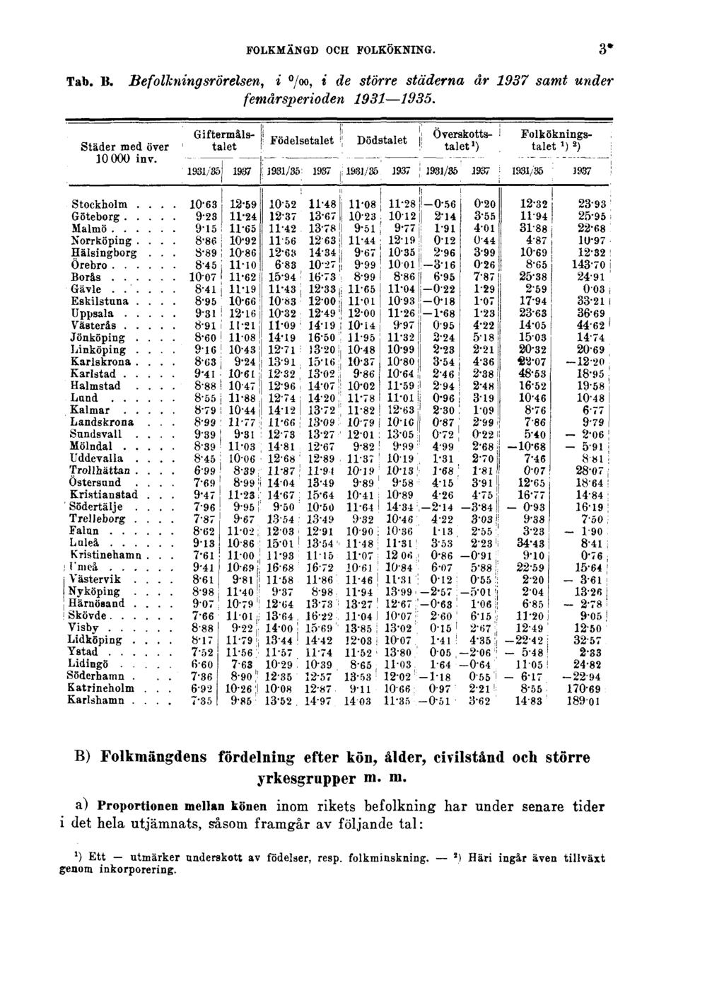 FOLKMÄNGD OCH FOLKÖKNING. 3* Tab. B. Befolkningsrörelsen, i, i de större städerna år 1937 samt under femårsperioden 1931 1935.