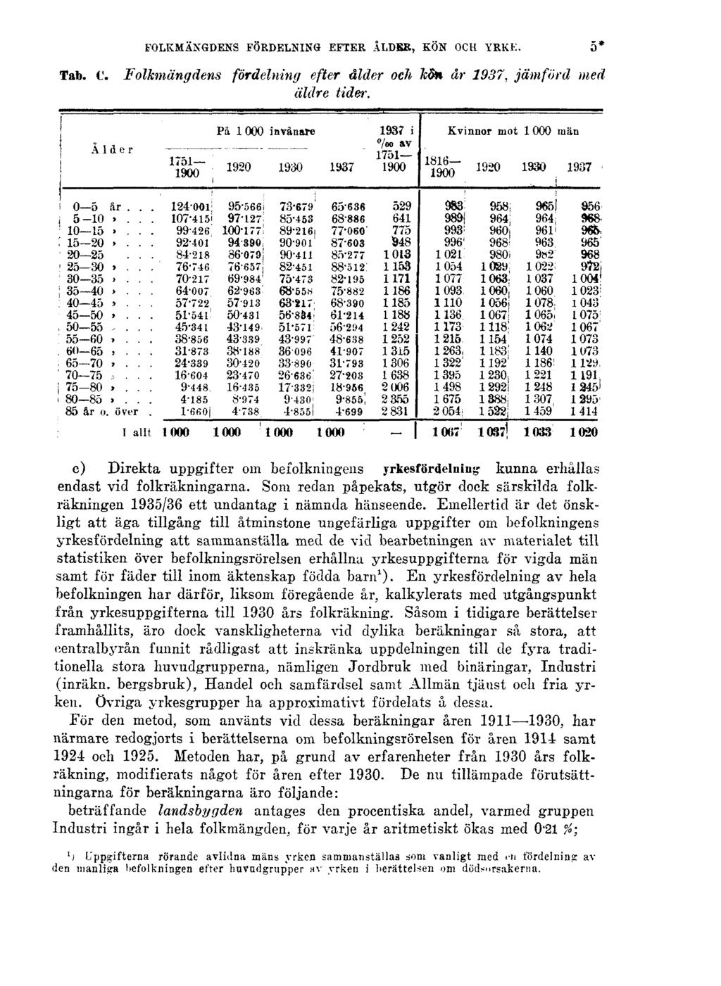 Tab. C. Folkmängdens FOLKMÄNGDENS FÖRDELNING EFTER ÅLDER, KÖN OCH YRKE. fördelning efter ålder och kön år 1937, jämförd med äldre tider.