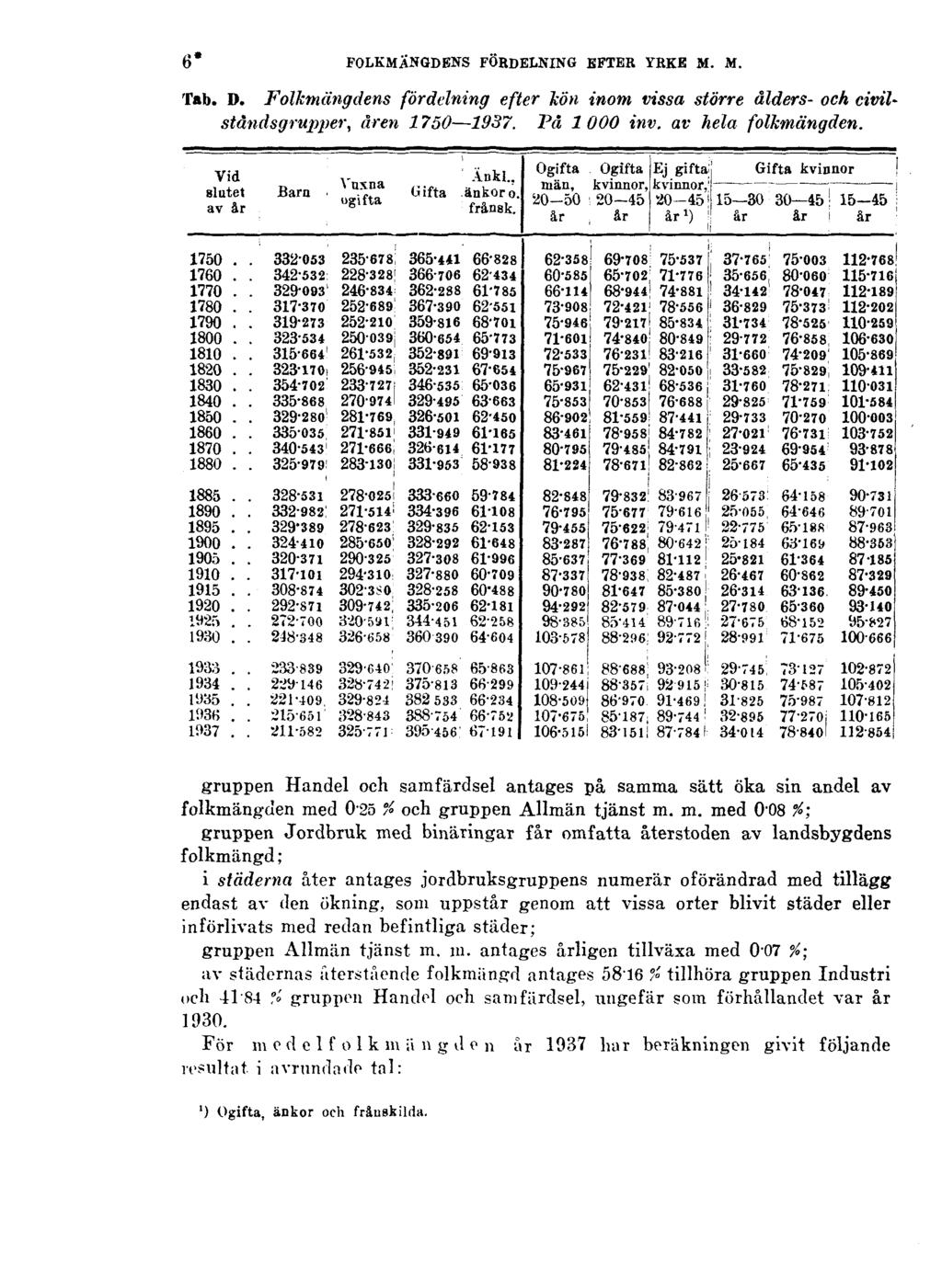 6* FOLKMÄNGDENS FÖRDELNING EFTER YRKE M. M. Tab. D. Folkmängdens fördelning efter kön inom vissa större ålders- och civilståndsgrupper, åren 1750 1937. På 1000 inv. av hela folkmängden.