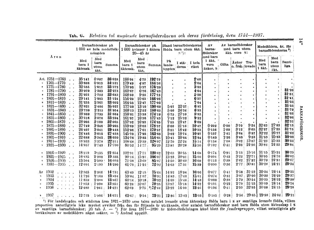 Tab. G. Relativa tal angående barnaföderskorna och deras fördelning, åren 1751 1937. 14* BARNAFÖDERSKOR.