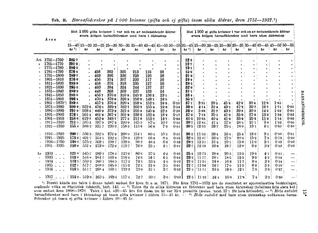 Tab. H. Barnaföderskor på 1000 kvinnor (gifta och ej gifta) inom olika åldrar, åren 1751 1937. 1 ) ') Direkt kända äro talen i deuna tabell endast for aren fr. om. 1871.