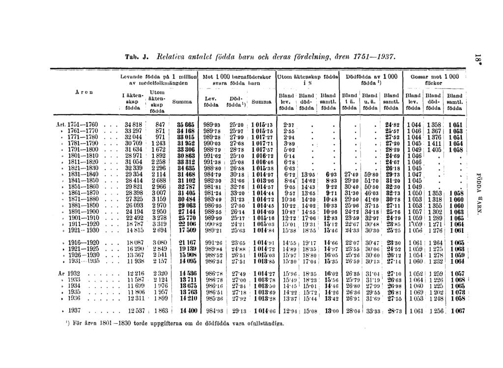 Tab. J. Relativa antalet födda barn och deras fördelning, åren 1751 1937.