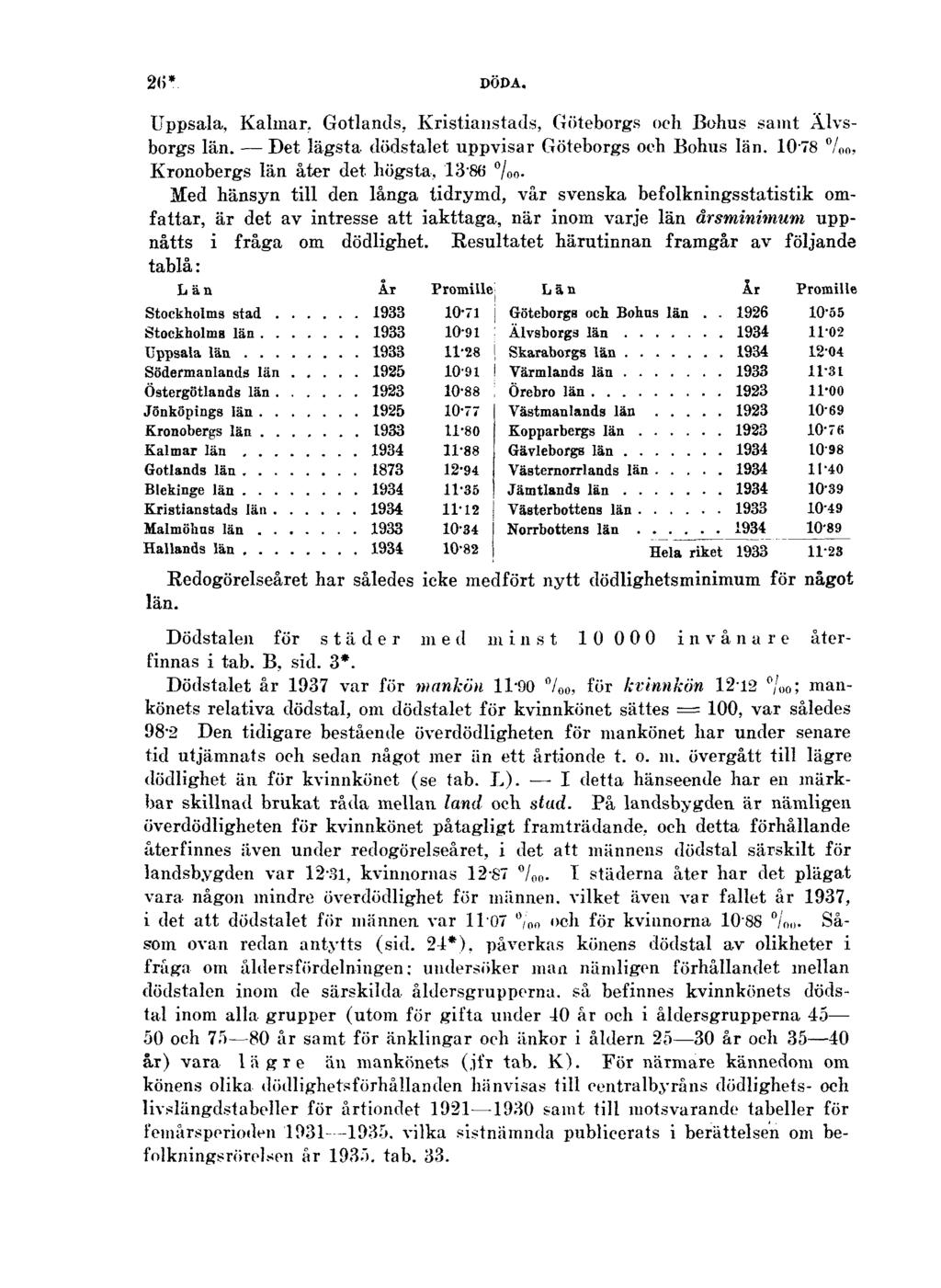 26* DÖDA. Uppsala, Kalmar. Gotlands, Kristianstads, Göteborgs och Bohus samt Älvsborgs län. Det lägsta dödstalet uppvisar Göteborgs och Bohus län. 1078 %o, Kronobergs län åter det högsta, 1386 / 0 o.