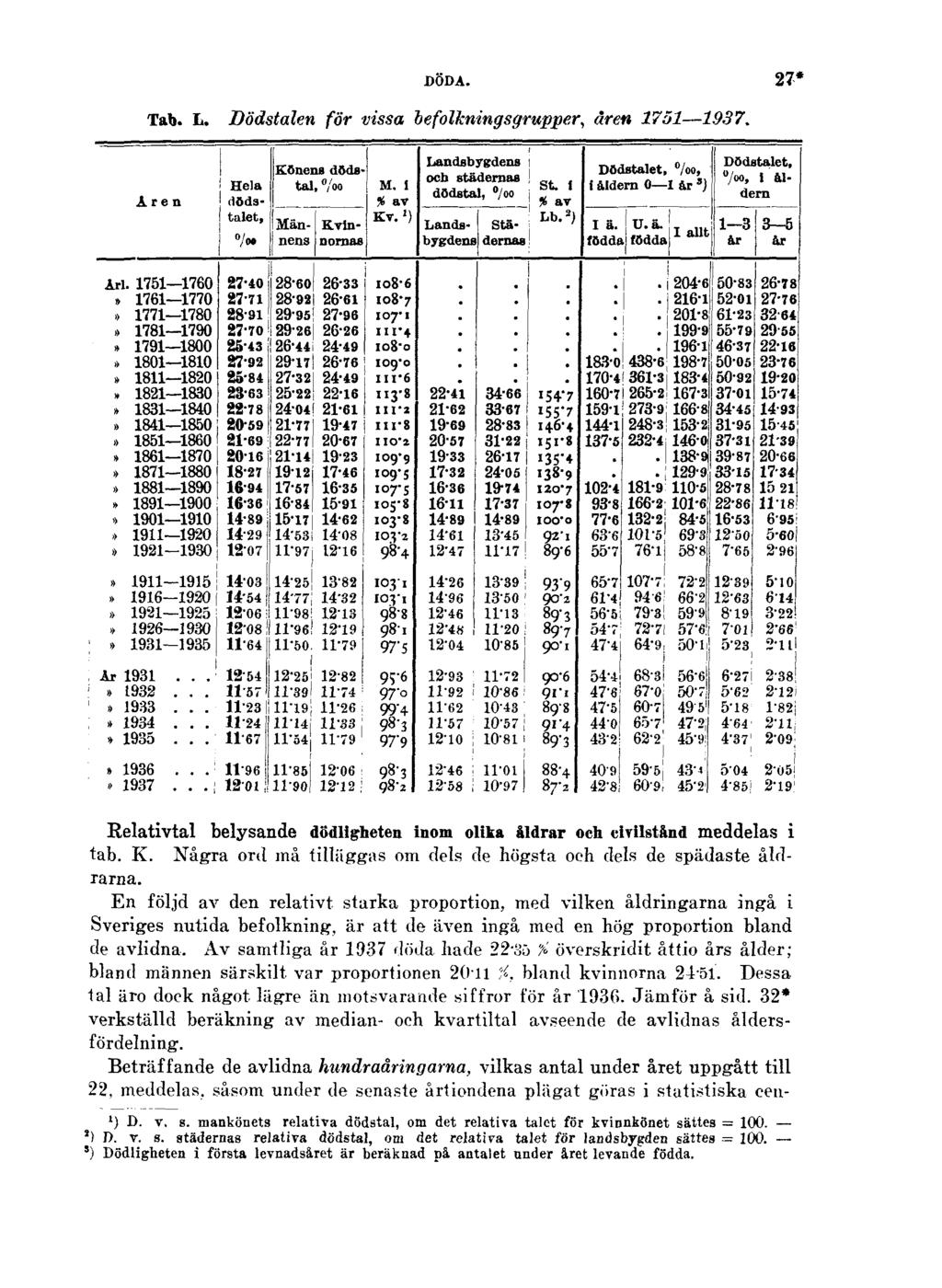 DÖDA. 27* Tab. L. Dödstalen för vissa befolkningsgrupper, åren 1751 1937. Relativtal belysande dödligheten inom olika åldrar och civilstånd meddelas i tab. K.