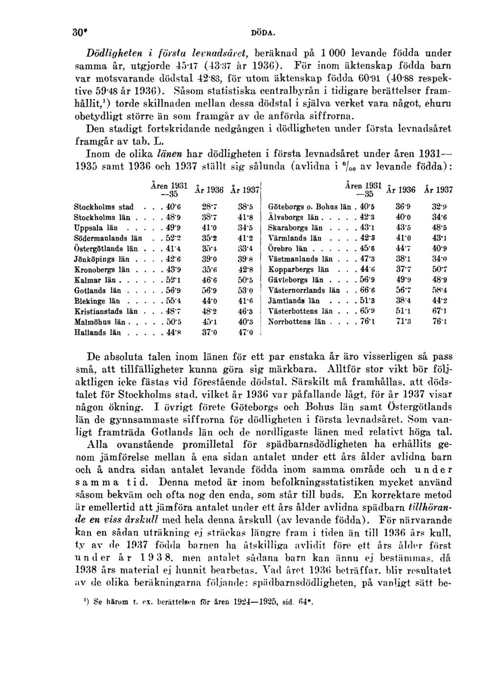 30* DÖDA. Dödligheten i första levnadsåret, beräknad på 1 000 levande födda under samma år, utgjorde 45-17 (4337 år 1936).