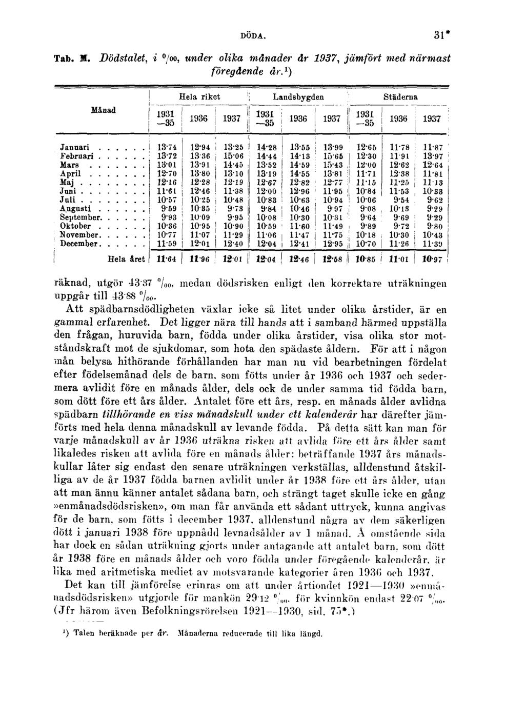 DÖDA. 31* Tab. M. Dödstalet, i, under olika månader år 1937, jämfört med närmast föregående år. 1 ) räknad, utgör 43'37 / 00.