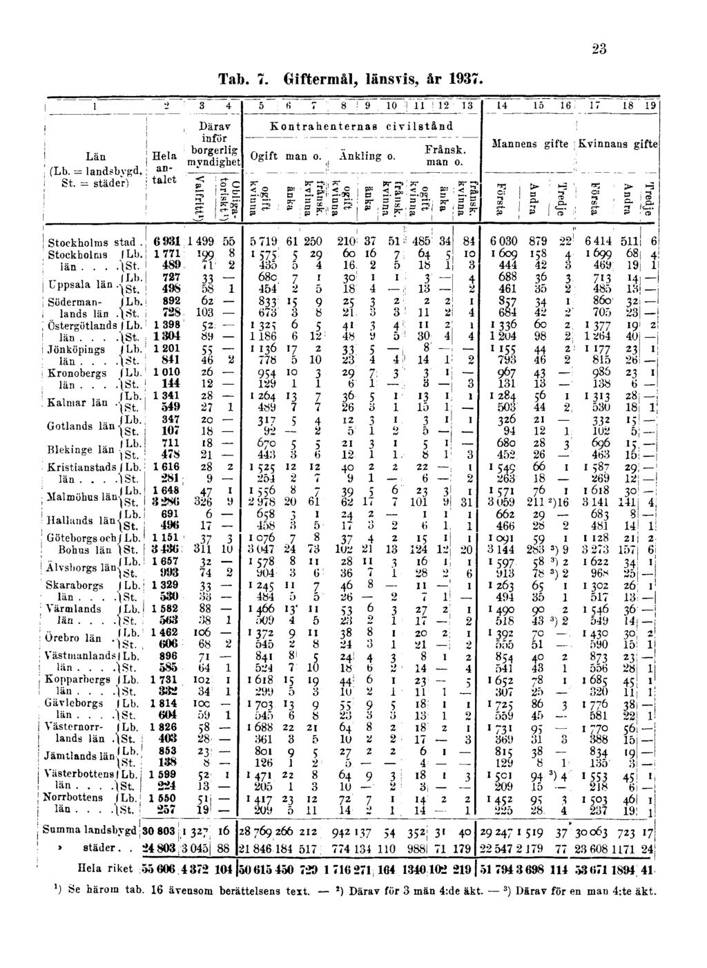 23 Tab. 7. Giftermål, länsvis, år 1937. ') Se härom tab.