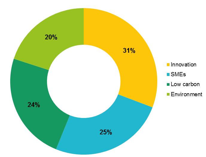 Interreg Europa efter 2 call 472 ansökningar