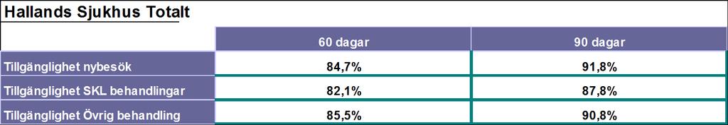 5(8) Specifikationer och trender Tillgänglighet Tillgänglighetssatsningen som går under benämningen kömiljarden, har mätts utifrån perspektivet andel väntande inom givna tidsintervall och