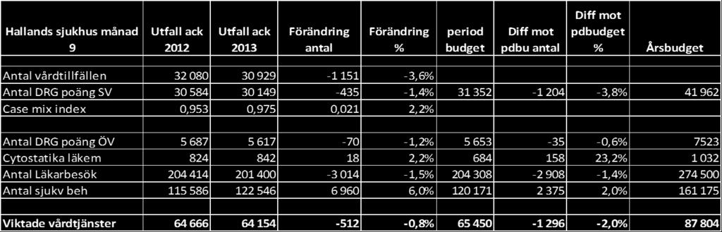 Inflödet har ökat på akutmottagningarna med 0,1% jämfört med samma period förra året. Ökning på akuten i Varberg och en minskning i Halmstad. Tillgängligheten är hög liksom inflödet av patienter.