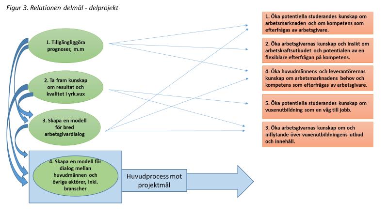 Relationen mellan de enskilda delprojekten och delmålen framgår i figuren nedan.