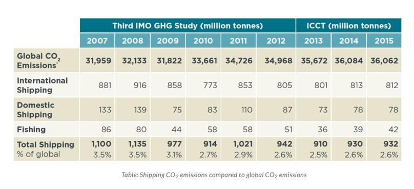 I en studie från ICCT, the International Council on Clean Transportation, 2017 ökar utsläppen av CO2 mellan 2013-2015, trots att