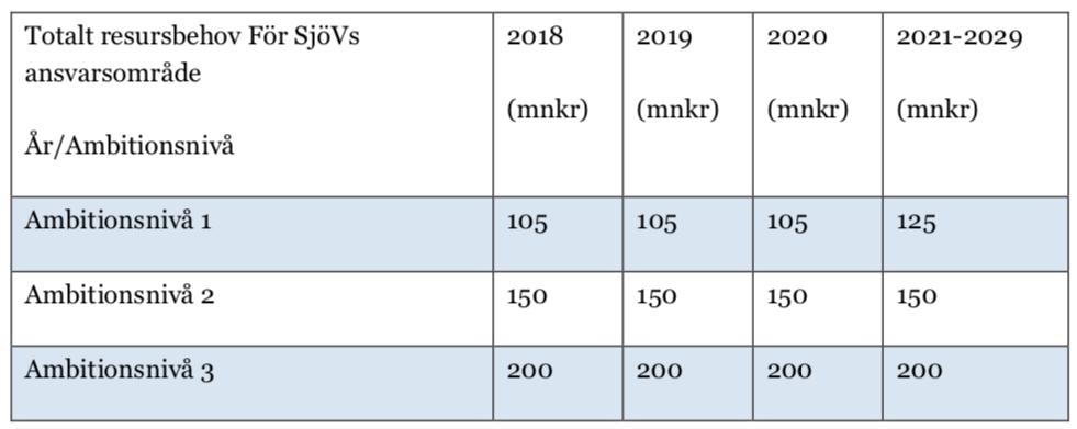 Trafikverkets FOI inriktning 2018-2020 Trafikverket påpekar att det kommer att krävas omfattande satsningar på kunskapsutveckling, forskning och innovation om Sverige ska fortsätta vara ett