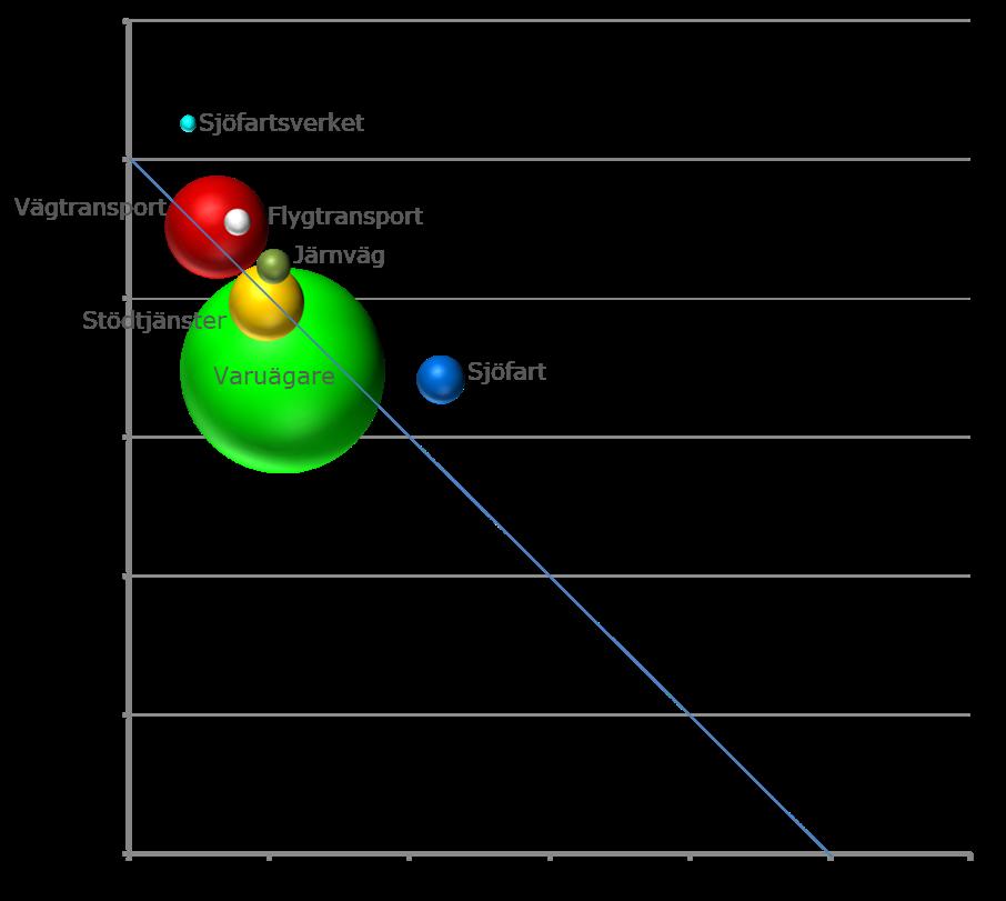 kapitalsidan läggs den långa räntan till det främmande kapitalet och långa räntan + 9% till det egna kapitalet, vilket motsvarar den genomsnittliga ersättning som näringslivets långivare och ägare