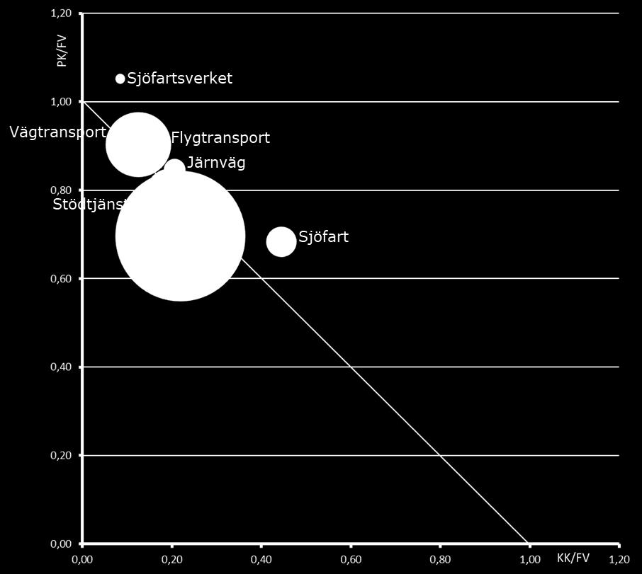 Resultatet av analysen blir ett svar på om förädlingsvärdena räcker för att täcka de personal- och kapitalkostnader som uppstår i de olika sektorerna.