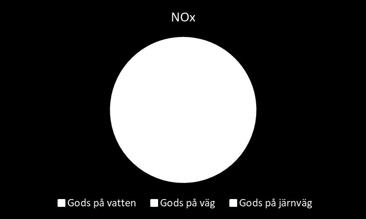 Ställer vi godstransportarbetet i relation till transportslagens miljöpåverkan visar nedanstående diagram i svaveloxidfallet en mycket stor andel påverkan från sjöfarten (94 procent) och resten (6