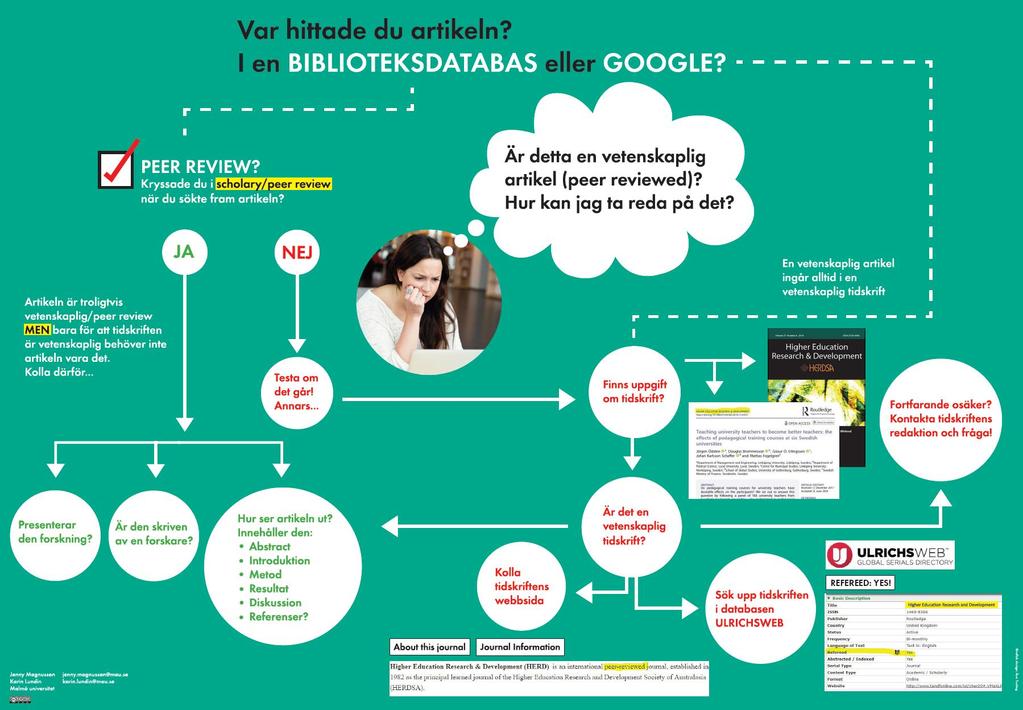 Magnusson, J. & Lundin, K (2019). Vad är en vetenskaplig artikel?