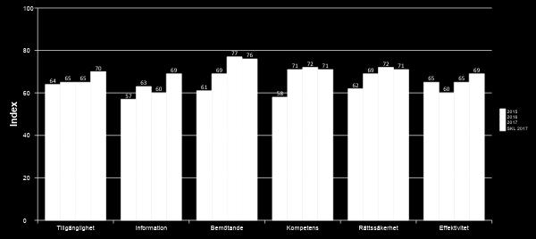 Serviceindex Lägre än SKL för dessa två, samt Effektivitet Lägger man till övriga målgrupper ser utvecklingen bättre ut för dessa tre Hela kommunen