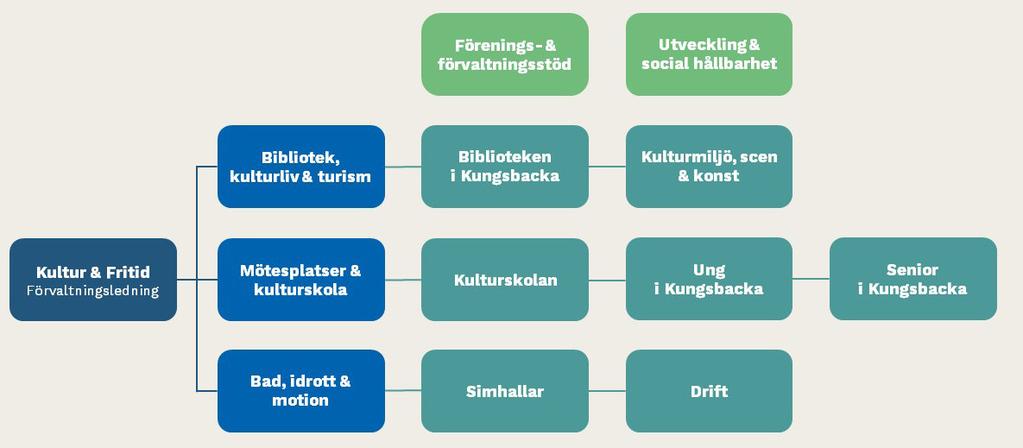 Välkommen...2 Organisation...3 Förenings- & förvaltningsstöd...4 Utveckling & social hållbarhet...5 Biblioteken i Kungsbacka.