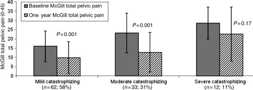 Catastrophizing: a predictor of persistent pain among women with