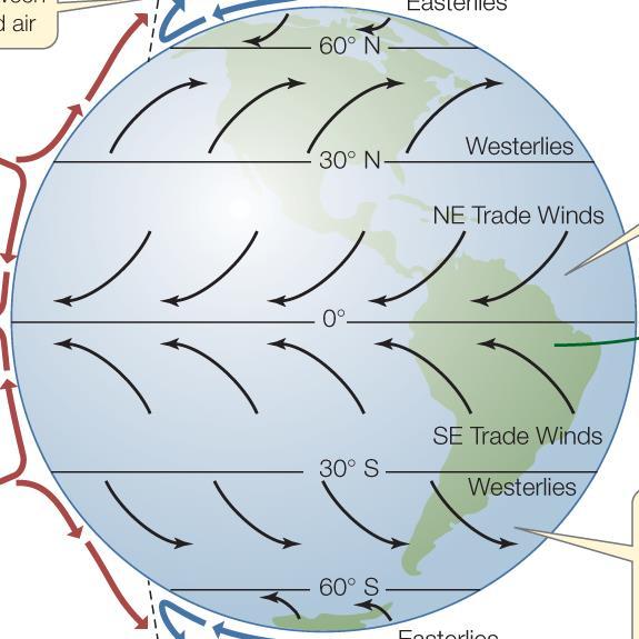 1. Kall luft tar mark 2. Lufttrycket vill utjämnas 3. Jordens omkrets vid vändkretsen är mindre än vid ekvatorn. 4.