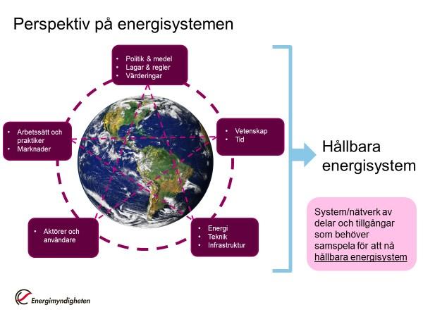 Figur 1 Perspektiv på energisystemen Programmets forskningssatsningar baseras på följande energi-, klimat- och samhällsutmaningar, som i sig täcker in både transport, el, bioenergi, industri och