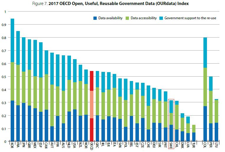 Sverige i jämförelse med andra länder Sverige hamnar på 28:e plats när OECD mäter Sveriges
