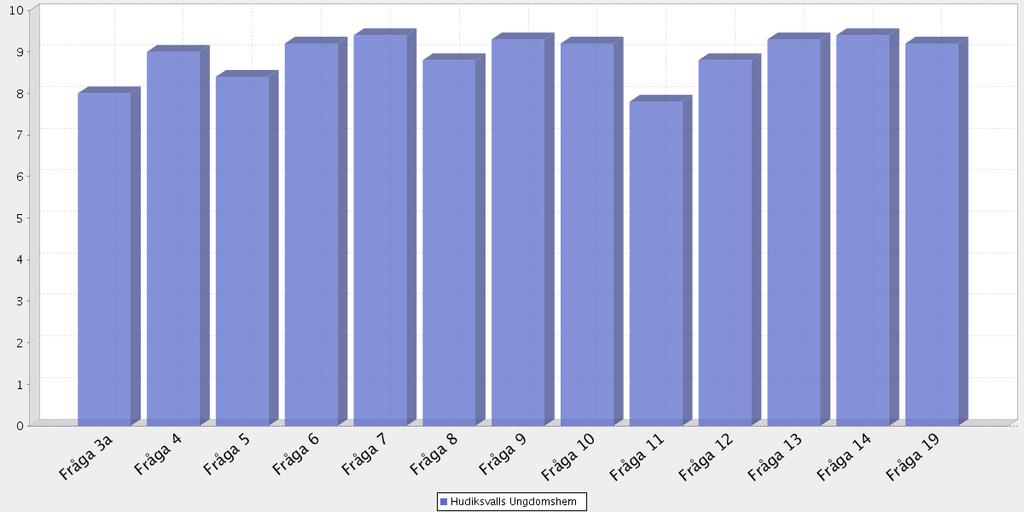 Medelbetyg totalt samt på respektive fråga Aktuell verksamhet Medelbetygen bygger på intervjuer genomförda: Antal intervjuer: Medelbetyg för samtliga frågor (av möjliga): Antal bortfall: 20171219