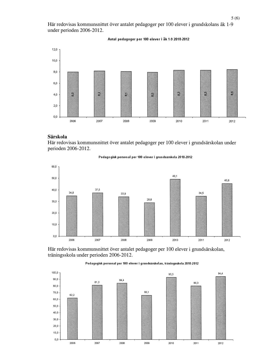 5 (6) Här redovisas kommunsnittet över antalet pedagoger per 100 elever i gnmdskolans åk 1-9 under perioden 2006-2012.