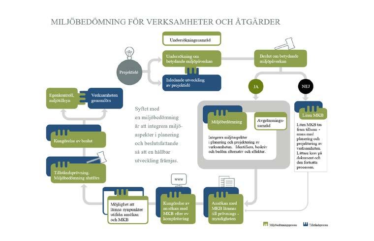 Kapitel 6-8 Kapitel 6: Miljöbedömningar Syftet med en miljöbedömning är att integrera miljöaspekter i planering och beslutsfattande så att en hållbar utveckling främjas Kapitel 7: Skydd av områden