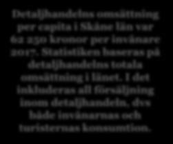 Skåne län Detaljhandelns omsättning per invånare 2007-2017 64 000 62 200 62 600 62 250 62 000 60 000 58 000 56 000 54 000 53 500 54 950 56 350 57 700 57 700 58 450 59 600 59 950 Detaljhandelns