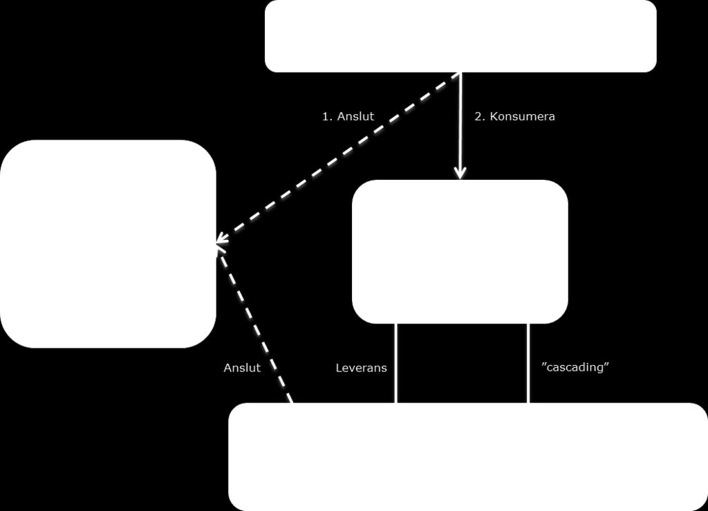 Figur 5. En konceptuell arkitektur som tagits fram mot bakgrund av figur 2 och 3.