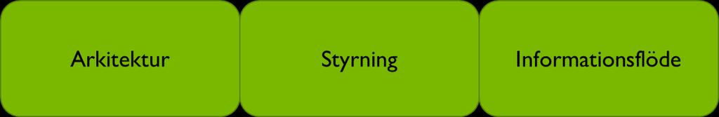 gjorts utifrån en vi rättsligt styckning och utifrån kategorier om arkitektur, styrning och informationsflöde. Figur 6.