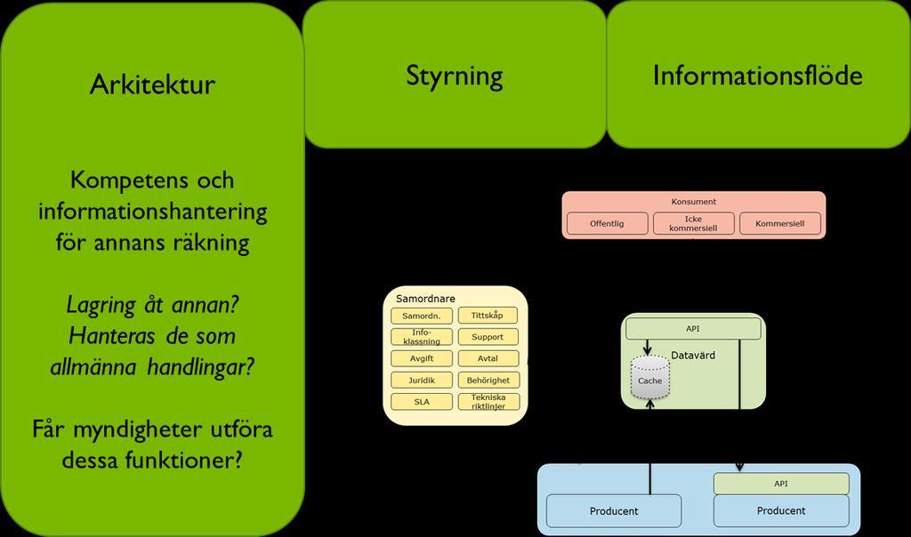 Figur 7. Rättsliga frågor som uppstår vid prövningen av en arkitektur är om berörda aktörer har mandat att uföra funktioner eller ansvara för förmågor i arkitekturen.