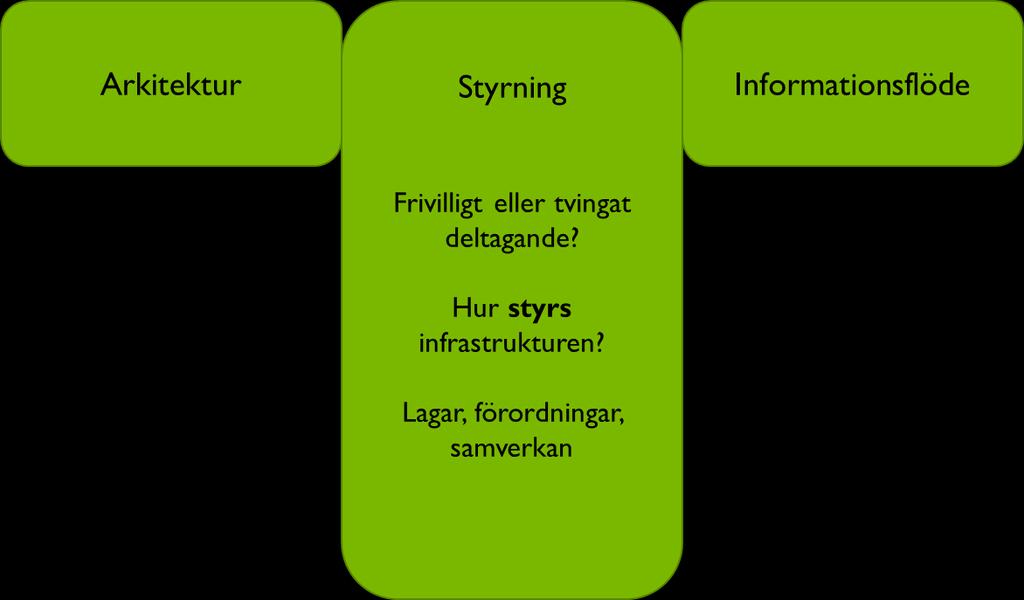 Figur 8. Rättsliga frågor som uppstår vid bedömning av styrmodeller rör bland annat om det behövs skyldigheter kring plattformen.